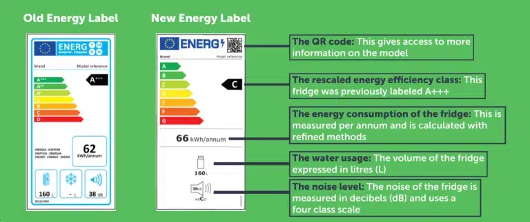 What is an Energy Efficiency Label?